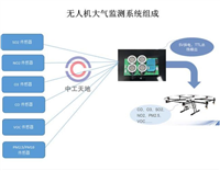 無(wú)人機(jī)大氣監(jiān)測(cè)系統(tǒng)