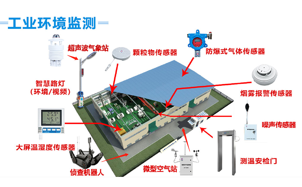 智慧工業(yè)