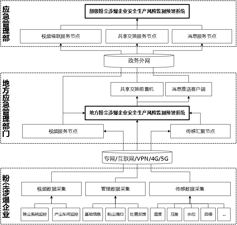 粉塵防爆監(jiān)測預警系統(tǒng)